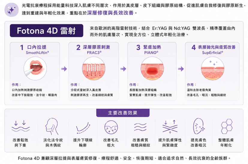 Fotona 4D 治疗层次图